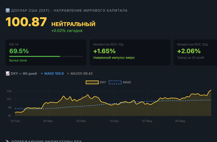 Война окончена. Ормуз открыт. Нефть — $75, довоенные минимумы. Но Уорш развернул ФРС. Это не смена главы ФРС, это смена эпох.