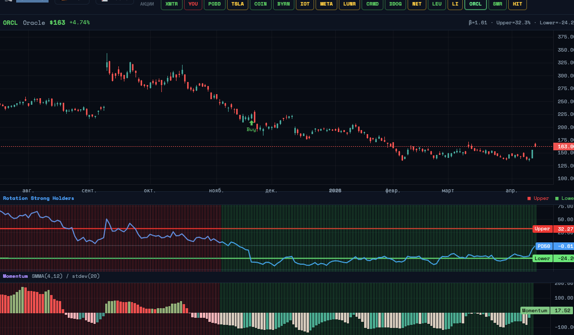 Как пользоваться страницей Sectors/Rotation/Macro?