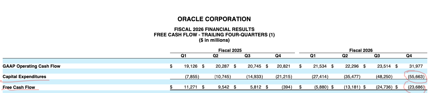 $ORCL — Oracle отчитался рекордно и упал на 9%. Рынок испугался не результатов. Рынок испугался счёта за будущее.